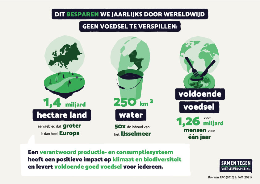 Infographic over actie tegen voedselverspilling, waarbij we jaarlijks besparen: 1,4 miljard hectare land, 250 km³ water en genoeg voedsel voor 1,26 miljard mensen.